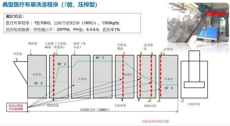 7艙式壓榨龍